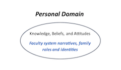 A graphic with "personal domain" above an oval with text inside: "Knowledge, Beliefs, Attitudes."