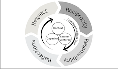 A graphic showing the circular feedback loop between respect, reciprocity, responsibility, and reflections.