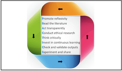 A circular diagram with the acronym "PRACTICE" in the center. 