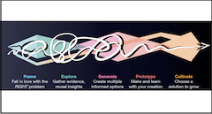 A graphic showing a curved, intersection line and the stages of design thinking written out. 